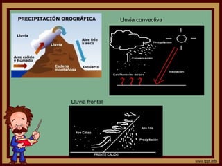 Lluvia convectiva




Lluvia frontal
 
