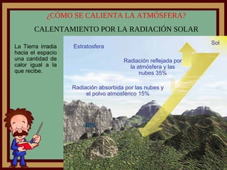 ¿CÓMO SE CALIENTA LA ATMÓSFERA?
       CALENTAMIENTO POR LA RADIACIÓN SOLAR
                                                                 Sol
La Tierra irradia   Estratosfera
hacia el espacio
una cantidad de                        Radiación reflejada por
calor igual a la                         la atmósfera y las
que recibe.                                  nubes 35%

                    Radiación absorbida por las nubes y
                         el polvo atmosférico 15%




                        50%
 
