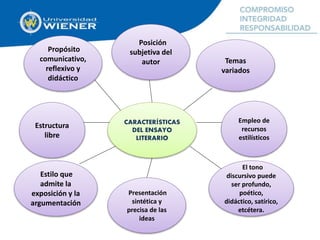 CARACTERÍSTICAS
DEL ENSAYO
LITERARIO
Propósito
comunicativo,
reflexivo y
didáctico
Temas
variados
Posición
subjetiva del
autor
Estilo que
admite la
exposición y la
argumentación
El tono
discursivo puede
ser profundo,
poético,
didáctico, satírico,
etcétera.
Presentación
sintética y
precisa de las
ideas
Estructura
libre
Empleo de
recursos
estilísticos
 