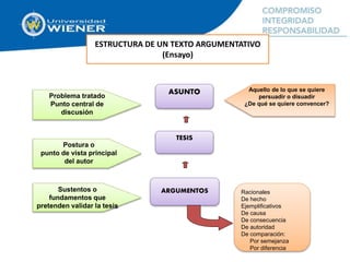 ESTRUCTURA DE UN TEXTO ARGUMENTATIVO
(Ensayo)
Problema tratado
Punto central de
discusión
Postura o
punto de vista principal
del autor
Sustentos o
fundamentos que
pretenden validar la tesis
ASUNTO
TESIS
ARGUMENTOS Racionales
De hecho
Ejemplificativos
De causa
De consecuencia
De autoridad
De comparación:
Por semejanza
Por diferencia
Aquello de lo que se quiere
persuadir o disuadir
¿De qué se quiere convencer?
 