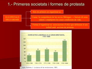 1.- Primeres societats i formes de protesta1.- Primeres societats i formes de protesta
ELS OFICIALS
DELS GREMIS
Són els primers en organitzar-se.
Causa: la competència de les noves fàbriques → baixen els seus
salaris i empitjoren les seues condicions de vida.
Forma d’organitzar-se: associacions d’ofici que defensen el seu
treball amb accions de protesta.
 