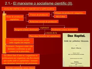 2.1.-2.1.- El marxisme o socialisme científic (II)El marxisme o socialisme científic (II)..
ANÀLISI CRÍTICA DE LA SOCIETAT CAPITALISTA
Mode de producció
capitalista
Forces de producció
Mitjans de producció: màquines,...
Mà d’obra
Relacions socials de producció
Proletariat (classe dominada)Burgesia (classe dominant)
explotació
Plusvàlua (benefici del capitalista)
a través de la
Proletaris i burgesos estan con-
demnats a enfrontar-se pel
control de la plusvàlua.
Les diferències socials
cada vegada són majors
Els obrers han d’unir-se i organitzar-se
políticament per organitzar una Revolució
que acabe amb el capitalisme i instaure
una dictadura transitòria del proletariat.
Societat comunista: sense classes
 