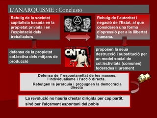 Rebuig de la societat
capitalista basada en la
propietat privada i en
l’explotació dels
treballadors
Rebuig de l’autoritat i
negació de l’Estat, al que
consideren una forma
d’opressió per a la llibertat
humana.
defensa de la propietat
col.lectiva dels mitjans de
producció
proposen la seua
destrucció i substitució per
un model social de
col.lectivitats (comunes)
federades lliurement
Defensa de l’ espontaneïtat de les masses,Defensa de l’ espontaneïtat de les masses,
l’individualisme i l’acció directa.l’individualisme i l’acció directa.
Rebutgen la jerarquia i propugnen la democràciaRebutgen la jerarquia i propugnen la democràcia
directadirecta
La revolució no hauria d’estar dirigida per cap partit,
sinó per l’alçament espontani del poble
L’ANARQUISME : Conclusió
 