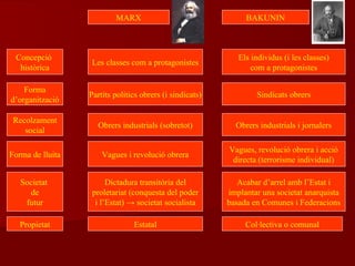 MARX BAKUNIN
Concepció
històrica
Les classes com a protagonistes
Els individus (i les classes)
com a protagonistes
Forma
d’organització
Partits polítics obrers (i sindicats) Sindicats obrers
Recolzament
social
Obrers industrials (sobretot) Obrers industrials i jornalers
Forma de lluita Vagues i revolució obrera
Vagues, revolució obrera i acció
directa (terrorisme individual)
Societat
de
futur
Dictadura transitòria del
proletariat (conquesta del poder
i l’Estat) → societat socialista
Acabar d’arrel amb l’Estat i
implantar una societat anarquista
basada en Comunes i Federacions
Propietat Estatal Col·lectiva o comunal
 