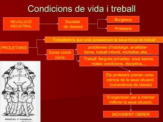 Condicions de vida i treballCondicions de vida i treball
REVOLUCIÓ
INDUSTRIAL
Burgesos
Proletaris
Societat
de classes
PROLETARIS
Treballadors que sols posseeixen la seua força de treball
Dures condi-
cions:
problemes d’habitatge, analfabe-
tisme, treball infantil, mortalitat alta,...
Treball: llargues jornades, sous baixos,
males condicions, disciplina,...
Els proletaris prenen cons-
ciència de la seua situació
(consciència de classe)
S’organitzen per a intentar
millorar la seua situació.
MOVIMENT OBRER
 