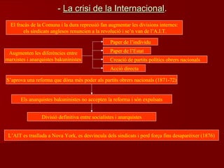 -- La crisi de la InternacionalLa crisi de la Internacional..
El fracàs de la Comuna i la dura repressió fan augmentar les divisions internes:
els sindicats anglesos renuncien a la revolució i se’n van de l’A.I.T.
Augmenten les diferències entre
marxistes i anarquistes bakuninistes
Paper de l’individu
Paper de l’Estat
Creació de partits polítics obrers nacionals
Acció directa
S’aprova una reforma que dóna més poder als partits obrers nacionals (1871-72)
Els anarquistes bakuninistes no accepten la reforma i són expulsats
Divisió definitiva entre socialistes i anarquistes
L’AIT es trasllada a Nova York, es desvincula dels sindicats i perd força fins desaparèixer (1876)
 