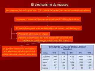 4.1.-4.1.- Cap a un sindicalisme de massesCap a un sindicalisme de masses..
Nou context o fase del capitalisme: 2ª Revolució Industrial (més mecanització) i imperialisme
Augmenta el nombre d’obrers no especialitzats (i s’afilien als sindicats)
El sindicalisme passa a ser un sindicalisme de masses i més heterogeni
Pressionen a través de les vagues
Demanen la intervenció de l’Estat per resoldre els conflictes
i millorar les condicions de vida i treball dels obrers
Els governs comencen a preocupar-se
pels problemes socials i aproven el
sufragi universal masculí i altres drets
El sindicalisme de massesEl sindicalisme de masses
 