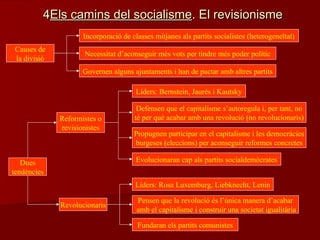 44Els camins del socialismeEls camins del socialisme. El revisionisme. El revisionisme
Causes de
la divisió
Incorporació de classes mitjanes als partits socialistes (heterogeneïtat)
Necessitat d’aconseguir més vots per tindre més poder polític
Governen alguns ajuntaments i han de pactar amb altres partits
Dues
tendències
Reformistes o
revisionistes
Líders: Bernstein, Jaurés i Kautsky
Defensen que el capitalisme s’autoregula i, per tant, no
té per què acabar amb una revolució (no revolucionaris)
Propugnen participar en el capitalisme i les democràcies
burgeses (eleccions) per aconseguir reformes concretes
Evolucionaran cap als partits socialdemòcrates
Revolucionaris
Líders: Rosa Luxemburg, Liebknecht, Lenin
Pensen que la revolució és l’única manera d’acabar
amb el capitalisme i construir una societat igualitària
Fundaran els partits comunistes
 