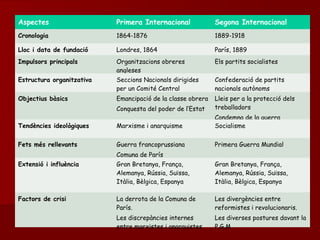 Aspectes Primera Internacional Segona Internacional
Cronologia 1864-1876 1889-1918
Lloc i data de fundació Londres, 1864 París, 1889
Impulsors principals Organitzacions obreres
angleses
Els partits socialistes
Estructura organitzativa Seccions Nacionals dirigides
per un Comité Central
Confederació de partits
nacionals autònoms
Objectius bàsics Emancipació de la classe obrera
Conquesta del poder de l’Estat
Lleis per a la protecció dels
treballadors
Condemna de la guerra
Tendències ideològiques Marxisme i anarquisme Socialisme
Fets més rellevants Guerra francoprussiana
Comuna de París
Primera Guerra Mundial
Extensió i influència Gran Bretanya, França,
Alemanya, Rússia, Suïssa,
Itàlia, Bèlgica, Espanya
Gran Bretanya, França,
Alemanya, Rússia, Suïssa,
Itàlia, Bèlgica, Espanya
Factors de crisi La derrota de la Comuna de
París.
Les discrepàncies internes
entre marxistes i anarquistes
Les divergències entre
reformistes i revolucionaris.
Les diverses postures davant la
P.G.M
 