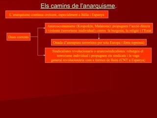 Els camins de l’anarquismeEls camins de l’anarquisme..
L’anarquisme continua creixent, especialment a Itàlia i Espanya
Dues corrents
Anarcocomunisme (Kropotkin, Malatesta): propugnen l’acció directa
i violenta (terrorisme inidividual) contra la burgesia, la religió i l’Estat
Onada d’atemptats terroristes per tota Europa i forta repressió
Sindicalistes revolucionaris o anarcosindicalistes: rebutgen el
terrorisme individual i propugnen els sindicats i la vaga
general revolucionària com a formes de lluita (CNT a Espanya)
 