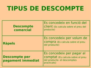 TIPUS DE DESCOMPTE Descompte comercial Es concedeix en funció del client  (Es calcula sobre el preu del producte) Ràpels Es concedeix per volum de compra  (Es calcula sobre el preu del producte) Descompte per pagament immediat Es concedeix per pagar al comptat  (Es calcula sobre el preu del producte- el descomptes practicats) 