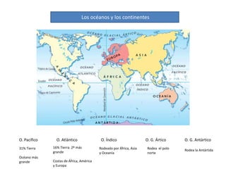 Los océanos y los continentes
O. Pacífico O. Atlántico O. Índico O. G. Ártico O. G. Antártico
31% Tierra
Océano más
grande
16% Tierra. 2º más
grande
Costas de África, América
y Europa
Rodeado por África, Asia
y Oceanía
Rodea la AntártidaRodea el polo
norte
 