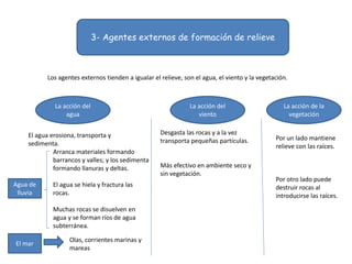 3- Agentes externos de formación de relieve
Los agentes externos tienden a igualar el relieve, son el agua, el viento y la vegetación.
La acción del
agua
La acción del
viento
La acción de la
vegetación
El agua erosiona, transporta y
sedimenta.
Arranca materiales formando
barrancos y valles; y los sedimenta
formando llanuras y deltas.
El agua se hiela y fractura las
rocas.
Muchas rocas se disuelven en
agua y se forman ríos de agua
subterránea.
Agua de
lluvia
El mar
Olas, corrientes marinas y
mareas
Desgasta las rocas y a la vez
transporta pequeñas partículas.
Más efectivo en ambiente seco y
sin vegetación.
Por un lado mantiene
relieve con las raíces.
Por otro lado puede
destruir rocas al
introducirse las raíces.
 