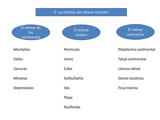 5- Las formas del relieve terrestre
El relieve de
los
continentes
El relieve
costero
El relieve
submarino
Montañas
Valles
Llanuras
Mesetas
Depresiones
Península
Istmo
Cabo
Golfo/bahía
Isla
Playa
Ría/fiordo
Plataforma continental
Talud continental
Llanura abisal
Dorsal oceánica
Fosa marina
 