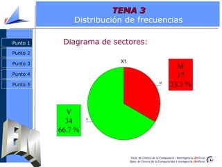 TEMA 3
              Distribución de frecuencias

Punto 1    Diagrama de sectores:
Punto 2

Punto 3                  X1
                                         M
Punto 4                                  17
Punto 5
                                   M
                                       33.3 %


            V
            34     V



          66.7 %
 