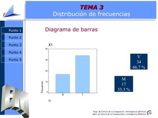 TEMA 3
                                 Distribución de frecuencias

Punto 1                Diagrama de barras
Punto 2

Punto 3                     X1
                       40

Punto 4
                                                                  V
Punto 5                30
                                                                  34
                                                                66.7 %
                       20




                       10
                                                         M
          Frecuencia




                                                         17
                       0
                                                       33.3 %
                                    M      V


                            X1
 
