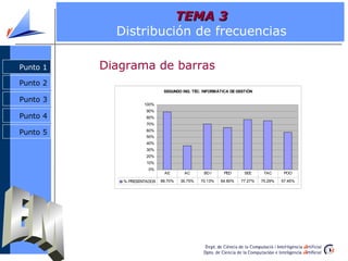 TEMA 3
            Distribución de frecuencias

Punto 1   Diagrama de barras
Punto 2
                              SEGUNDO ING. TÉC. INFORMÁTICA DE GESTIÓN

Punto 3
                     100%
                      90%
Punto 4               80%
                      70%

Punto 5               60%
                      50%
                      40%
                      30%
                      20%
                      10%
                       0%
                              AE       AC       BD I     PED      SEE      TAC      POO

             % PRESENTADOS   88.70%   36.75%   70.13%   64.80%   77.27%   75.29%   57.45%
 
