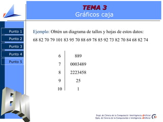 TEMA 3
                                Gráficos caja

Punto 1   Ejemplo: Obtén un diagrama de tallos y hojas de estos datos:
Punto 2   68 82 70 79 101 83 95 70 88 69 78 85 92 73 82 70 84 68 82 74
Punto 3

Punto 4
                       6        889
Punto 5
                       7      0003489
                       8      2223458
                       9         25
                       10        1
 