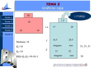 TEMA 3
                              Gráficos caja

                   50                                    1.5*(RIQ)
                                                         1.5*(RIQ)
Punto 1

Punto 2
                                            1.5
                   18
Punto 3
                               v.a   17            20
Punto 4     18           19
Punto 5


                                f    16.5         20.5
          Mediana: 18
          Q1=18                      ninguno      tres       21, 21, 21
                                F
          Q3=19                        15         22

          RIQ=Q3-Q1=19-18=1          ninguno       uno        24
 