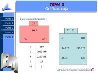 TEMA 3
                                      Gráficos caja

Punto 1   Ejercicio (continuación):
Punto 2                 20
Punto 3
                        80.5                        22.125
Punto 4

Punto 5
              70                  84.75        68               101


                   6            889            47.875        106.875
                   7           0003489         --                 --
                   8           2223458         25.75            129
                   9             25            --                 --
                   10             1
 