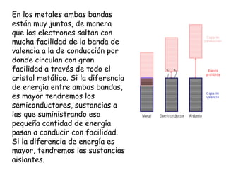 En los metales ambas bandas
están muy juntas, de manera
que los electrones saltan con
mucha facilidad de la banda de
valencia a la de conducción por
donde circulan con gran
facilidad a través de todo el
cristal metálico. Si la diferencia
de energía entre ambas bandas,
es mayor tendremos los
semiconductores, sustancias a
las que suministrando esa
pequeña cantidad de energía
pasan a conducir con facilidad.
Si la diferencia de energía es
mayor, tendremos las sustancias
aislantes.
 