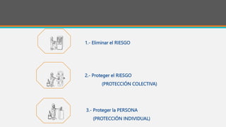 1.- Eliminar el RIESGO
2.- Proteger el RIESGO
(PROTECCIÓN COLECTIVA)
3.- Proteger la PERSONA
(PROTECCIÓN INDIVIDUAL)
 