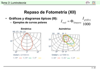 3 - 22
Tema 3: Luminotecnia
Repaso de Fotometría (XII)
• Gráficos y diagramas típicos (III):
– Ejemplos de curvas polares
1000
gráfica
lámparareal
I
I Φ=
Simétrica Asimétrica
 