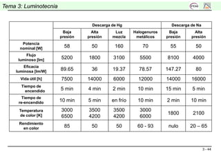 3 - 44
Tema 3: Luminotecnia
Descarga de Hg Descarga de Na
Baja
presión
Alta
presión
Luz
mezcla
Halogenuros
metálicos
Baja
presión
Alta
presión
Potencia
nominal [W] 58 50 160 70 55 50
Flujo
luminoso [lm] 5200 1800 3100 5500 8100 4000
Eficacia
luminosa [lm/W] 89.65 36 19.37 78.57 147.27 80
Vida útil [h] 7500 14000 6000 12000 14000 16000
Tiempo de
encendido 5 min 4 min 2 min 10 min 15 min 5 min
Tiempo de
re-encendido 10 min 5 min en frío 10 min 2 min 10 min
Temperatura
de color [K]
3000
6500
3500
4200
3500
4200
3000
6000
1800 2100
Rendimiento
en color 85 50 50 60 - 93 nulo 20 – 65
 