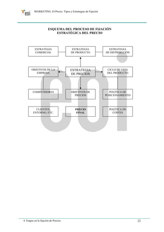 MARKETING. El Precio. Tipos y Estrategias de Fijación 
ESQUEMA DEL PROCESO DE FIJACIÓN 
ESTRATÉGICA DEL PRECIO 
ESTRATEGIA 
DE PRODUCTO 
ESTRATEGIA 
DE DISTRIBUCIÓN 
ESTRATEGIA 
COMERCIAL 
OBJETIVOS DE LA 
EMPRESA 
ESTRATEGIA 
DE PRECIOS 
CICLO DE VIDA 
DEL PRODUCTO 
COMPETIDORES OBJETIVOS DE 
PRECIOS 
POLÍTICA DE 
POSICIONAMIENTO 
CLIENTES, 
ENTORNO, ETC. 
PRECIO 
FINAL 
POLÍTICA DE 
COSTES 
4. Etapas en la fijación de Precios 22 
 