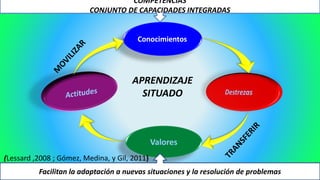 Valores
Conocimientos
APRENDIZAJE
SITUADO
COMPETENCIAS
CONJUNTO DE CAPACIDADES INTEGRADAS
Facilitan la adaptación a nuevas situaciones y la resolución de problemas
(Lessard ,2008 ; Gómez, Medina, y Gil, 2011)
 