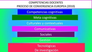 Competencias cognitivas
Meta cognitivas
Culturales y contextuales
:
Comunicativas
Sociales
Gestión
Tecnológicas
De investigación
COMPETENCIAS DOCENTES
PROCESO DE CONVERGENCIA EUROPEA (2010)
 