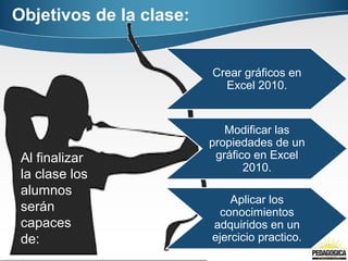 Objetivos de la clase: 
Crear gráficos en 
Excel 2010. 
Modificar las 
propiedades de un 
gráfico en Excel 
2010. 
Aplicar los 
conocimientos 
adquiridos en un 
ejercicio practico. 
Al finalizar 
la clase los 
alumnos 
serán 
capaces 
de: 
 