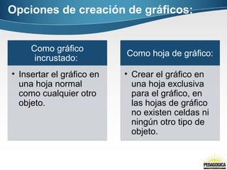 Opciones de creación de gráficos: 
Como gráfico 
incrustado: 
• Insertar el gráfico en 
una hoja normal 
como cualquier otro 
objeto. 
Como hoja de gráfico: 
• Crear el gráfico en 
una hoja exclusiva 
para el gráfico, en 
las hojas de gráfico 
no existen celdas ni 
ningún otro tipo de 
objeto. 
 