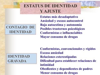 ESTATUS DE IDENTIDAD
Y AJUSTE
Estatus más desadaptativo
Ansiedad y escaso autocontrol
Baja autoestima y autonomía
Posibles trastornos psicológicos
Conformistas e influenciables
Mayor consumo de drogas
Conformistas, convencionales y rígidos
Escasa ansiedad
Relaciones estereotipadas
Dificultad para establecer relaciones de
intimidad
Obedientes y dependientes de padres
Menor consumo de drogas
CONTAGIO DE
IDENTIDAD
IDENTIDAD
GRAVADA
 