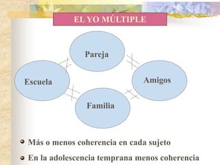 EL YO MÚLTIPLE
Escuela
Familia
Pareja
Amigos
Más o menos coherencia en cada sujeto
En la adolescencia temprana menos coherencia
 