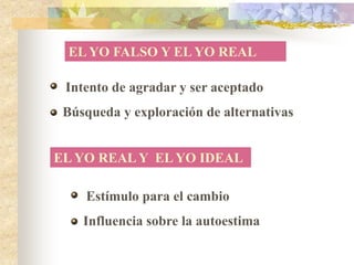 EL YO FALSO Y EL YO REAL
EL YO REAL Y EL YO IDEAL
Intento de agradar y ser aceptado
Búsqueda y exploración de alternativas
Estímulo para el cambio
Influencia sobre la autoestima
 