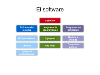 El software
Software
Software del
sistema
Lenguajes de
programación
Programas de
aplicación
Núcleo o Kernel
Utilidad
Hechos a
medida
De ámbito
general
Bajo nivel
Alto nivel
Drivers o
controladores
 