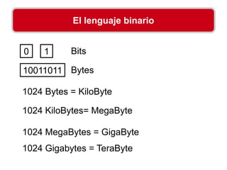 0 1 Bits
10011011 Bytes
1024 Bytes = KiloByte
1024 MegaBytes = GigaByte
1024 Gigabytes = TeraByte
El lenguaje binario
1024 KiloBytes= MegaByte
 