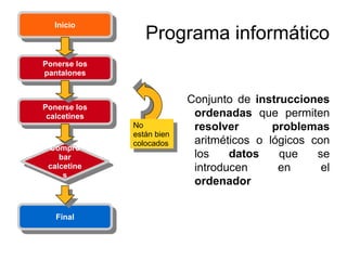Programa informático
Conjunto de instrucciones
ordenadas que permiten
resolver problemas
aritméticos o lógicos con
los datos que se
introducen en el
ordenador
Inicio
Ponerse los
pantalones
Ponerse los
calcetines
Compro
bar
calcetine
s
No
están bien
colocados
Final
 