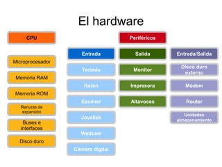 El hardware
CPU Periféricos
Microprocesador
Memoria RAM
Memoria ROM
Ranuras de
expansión
Buses e
interfaces
Disco duro
Entrada Salida Entrada/Salida
Teclado
Ratón
Escáner
Joystick
Webcam
Cámara digital
Disco duro
externo
Módem
Router
Unidades
almacenamiento
Monitor
Impresora
Altavoces
 