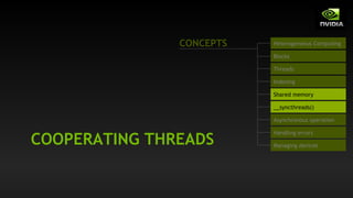 COOPERATING THREADS
Heterogeneous Computing
Blocks
Threads
Indexing
Shared memory
__syncthreads()
Asynchronous operation
Handling errors
Managing devices
CONCEPTS
 