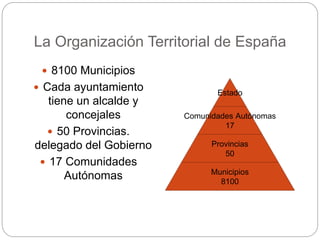 La Organización Territorial de España
 8100 Municipios
 Cada ayuntamiento
tiene un alcalde y
concejales
 50 Provincias.
delegado del Gobierno
 17 Comunidades
Autónomas
Estado
Comunidades Autónomas
17
Provincias
50
Municipios
8100
 