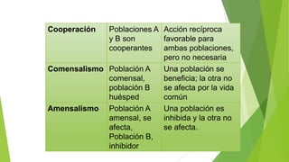 Cooperación

Poblaciones A Acción recíproca
y B son
favorable para
cooperantes ambas poblaciones,
pero no necesaria
Comensalismo Población A
Una población se
comensal,
beneficia; la otra no
población B
se afecta por la vida
huésped
común
Amensalismo Población A
Una población es
amensal, se
inhibida y la otra no
afecta,
se afecta.
Población B,
inhibidor

 