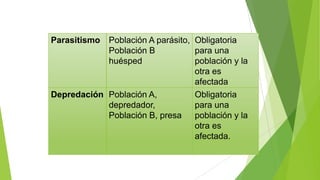Parasitismo

Población A parásito, Obligatoria
Población B
para una
huésped
población y la
otra es
afectada
Depredación Población A,
Obligatoria
depredador,
para una
Población B, presa
población y la
otra es
afectada.

 