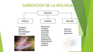 SUBDIVICION DE LA BIOLOGIA
BIOLOGIA

ESPECIAL

Zoológica
Botánica
Microbiológica
Micología

GENERAL
Bioquímica
Citología
Histología
Anatomía
Fisiología
Taxonomía
Biogeografía
Paleontología
Filogenia
Genética

APLICADA

Medicina
Farmacia
Agronomía

 