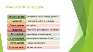 Principios de la Biología
Universalidad
Evolución
Cromosomas
Filogenia
Diversidad

• bioquímica, células y código genético
• el principio central de la biología
• Los genes
• Relaciones genealógicas de las estirpes
• variedad de organismos vivos

Continuidad

• el antepasado común de la vida

Homeostasis

• adaptación al cambio

Interacciones

• grupos y entornos

 