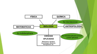 FÍSICA

QUÍMICA
Se interrelacionan

MATEMATICAS

BIOLOGÍA

ANTROPOLOGIA

Es multidisciplinaria
CIENCIAS
APLICADAS
(Bioquímica, Genética,
Inmunológica, Medicina,
Bioingeniería, etc.

Es transdisciplinaria porque
puede aplicarse

 