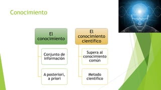 Conocimiento

El
conocimiento

El
conocimiento
científico

Conjunto de
información

Supera al
conocimiento
común

A posteriori,
a priori

Metodo
cientifico

 