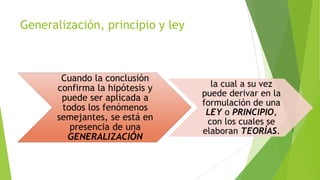 Generalización, principio y ley

Cuando la conclusión
confirma la hipótesis y
puede ser aplicada a
todos los fenómenos
semejantes, se está en
presencia de una
GENERALIZACIÓN

la cual a su vez
puede derivar en la
formulación de una
LEY o PRINCIPIO,
con los cuales se
elaboran TEORÍAS.

 