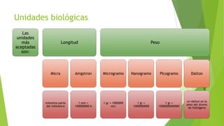 Unidades biológicas
Las
unidades
más
aceptadas
son:

Longitud

Peso

Micra

Amgstron

Microgramo

Nanogramo

Picogramo

Dalton

milesima parte
del milimetro

1 mm =
100000000 A

1 gr = 1000000
mcr

1 gr =
1000000000

1 gr =
1000000000000

un dalton es la
peso del átomo
de hidrógeno

 